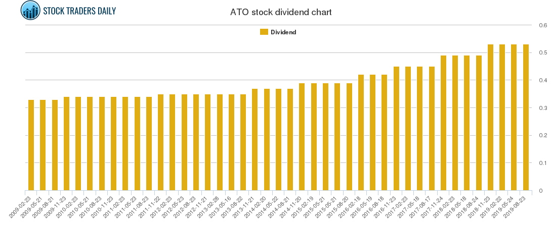 ATO Dividend Chart ATO Dividend Chart