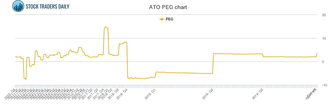 ATO PEG chart ATO PEG chart