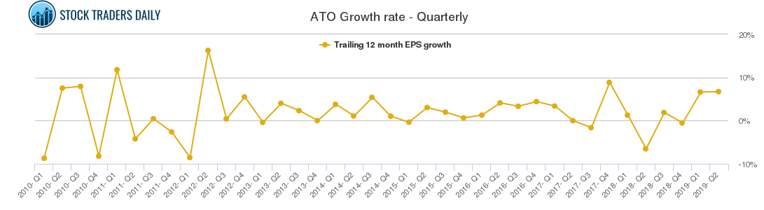 ATO Growth rate - Quarterly ATO Growth rate - Quarterly