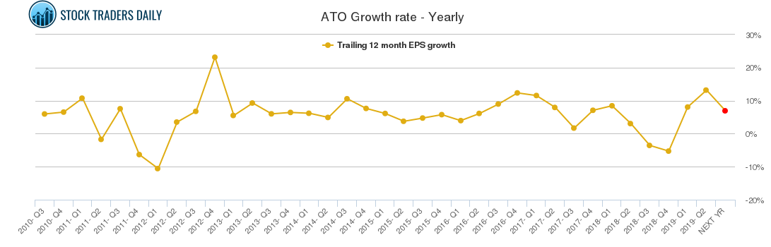 ATO Growth rate - Yearly ATO Growth rate - Yearly