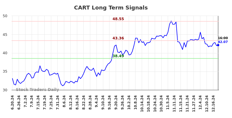 CART Long Term Analysis for December 19 2024