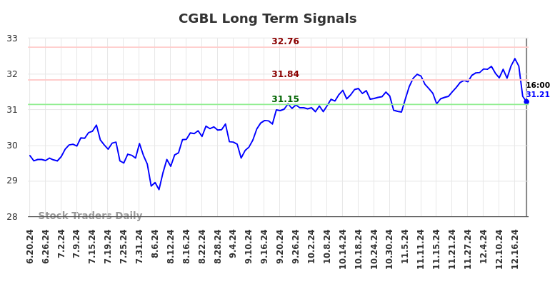 CGBL Long Term Analysis for December 19 2024