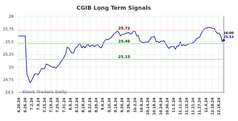 CGIB Long Term Analysis for December 19 2024