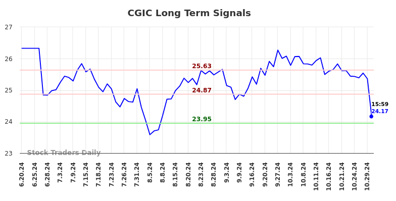 CGIC Long Term Analysis for December 19 2024