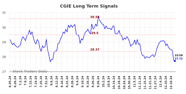 CGIE Long Term Analysis for December 19 2024