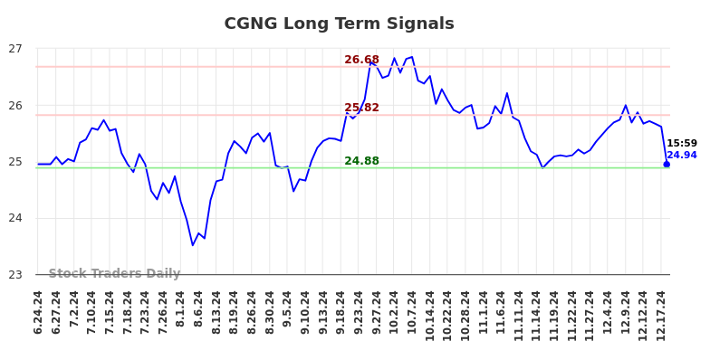 CGNG Long Term Analysis for December 19 2024