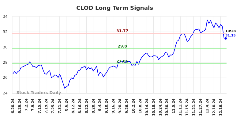 CLOD Long Term Analysis for December 19 2024