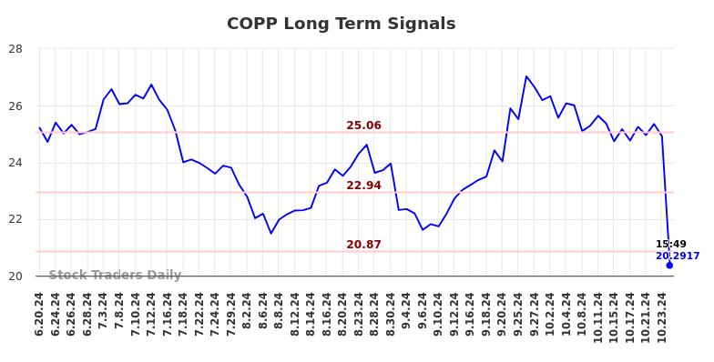 COPP Long Term Analysis for December 19 2024