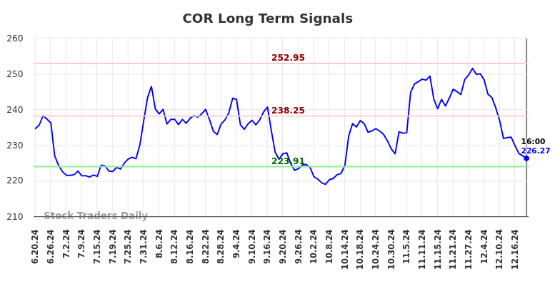 COR Long Term Analysis for December 19 2024