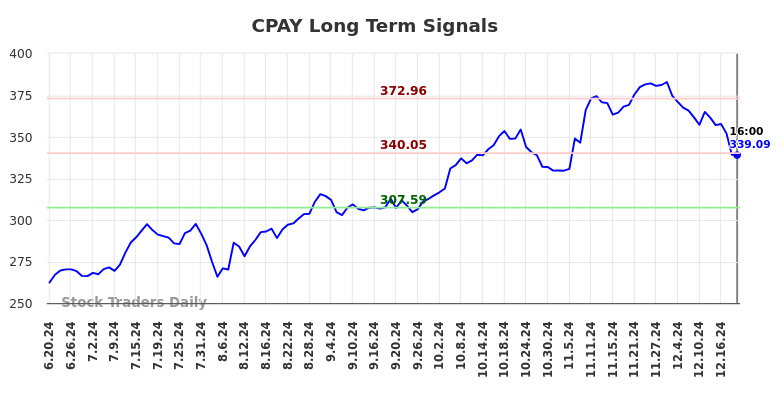 CPAY Long Term Analysis for December 19 2024