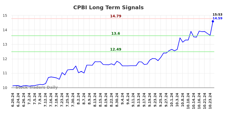 CPBI Long Term Analysis for December 19 2024