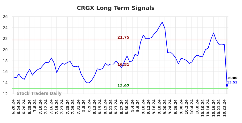 CRGX Long Term Analysis for December 19 2024 CRGX Long Term Analysis for December 19 2024