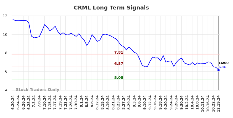 CRML Long Term Analysis for December 19 2024 CRML Long Term Analysis for December 19 2024