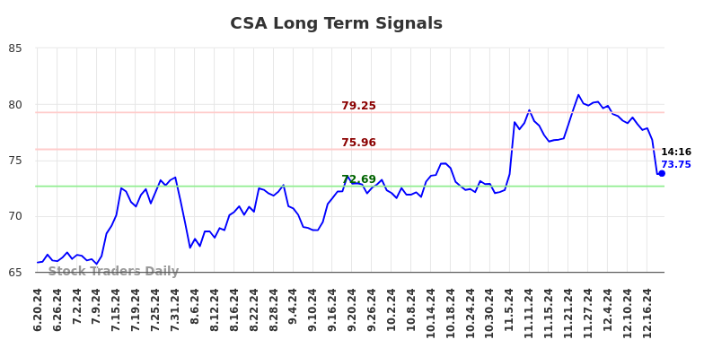 CSA Long Term Analysis for December 19 2024