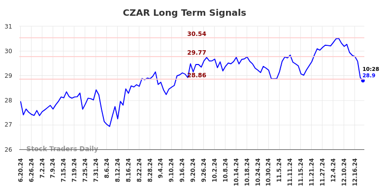 CZAR Long Term Analysis for December 19 2024