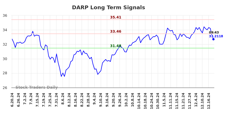 DARP Long Term Analysis for December 19 2024