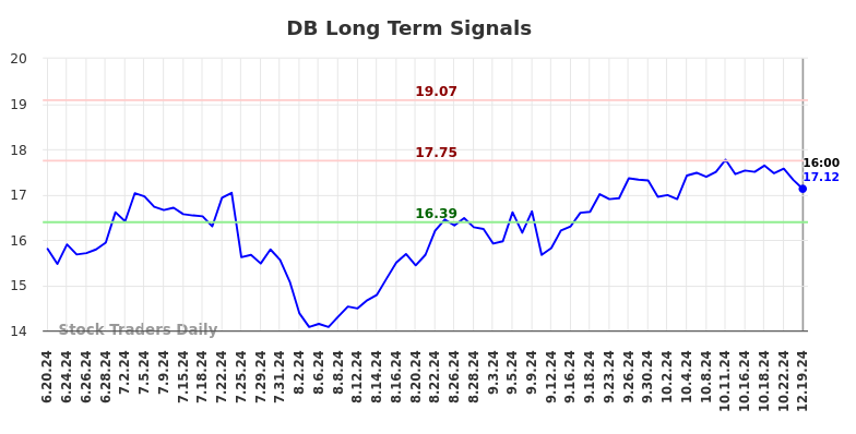 DB Long Term Analysis for December 19 2024