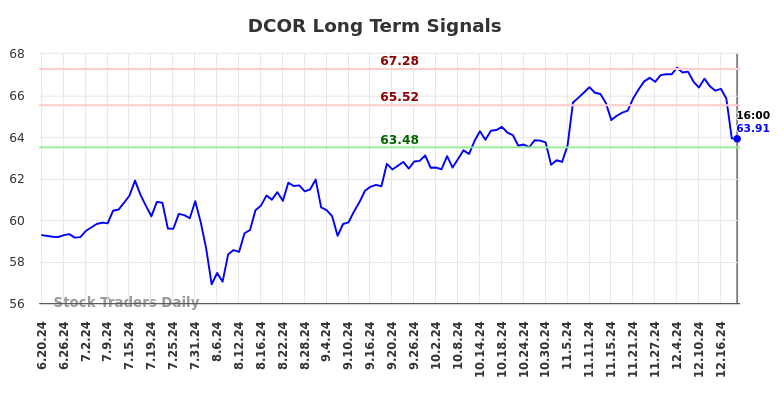 DCOR Long Term Analysis for December 19 2024