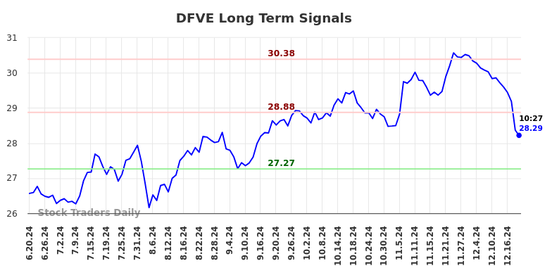 DFVE Long Term Analysis for December 19 2024