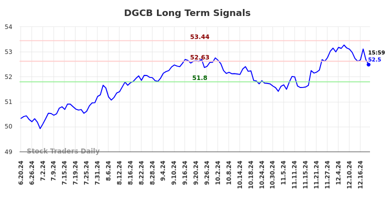 DGCB Long Term Analysis for December 19 2024