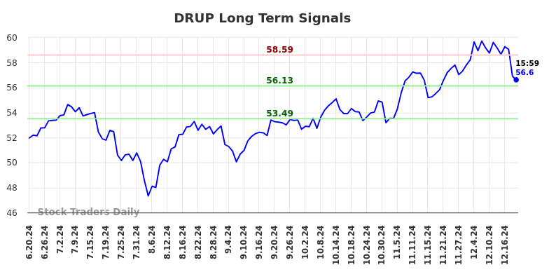 DRUP Long Term Analysis for December 19 2024