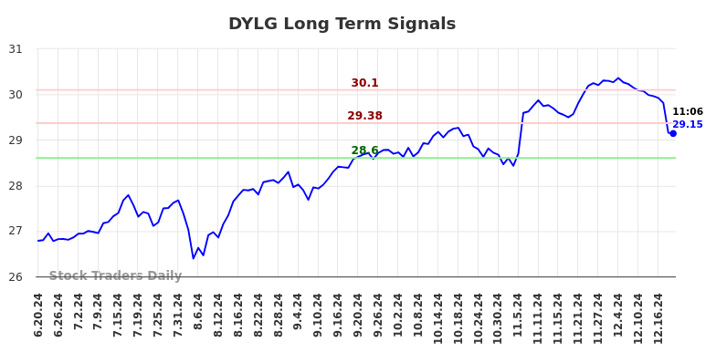 DYLG Long Term Analysis for December 19 2024