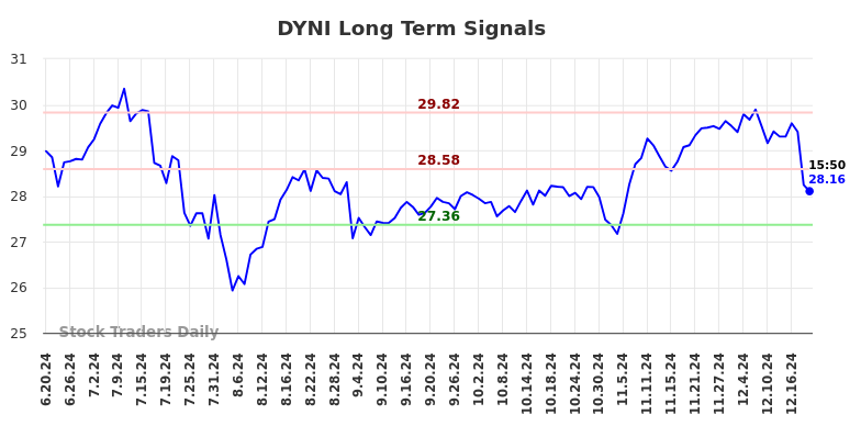 DYNI Long Term Analysis for December 19 2024