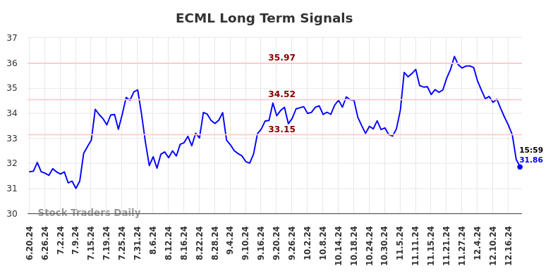 ECML Long Term Analysis for December 19 2024