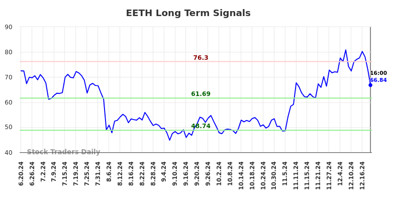 EETH Long Term Analysis for December 19 2024