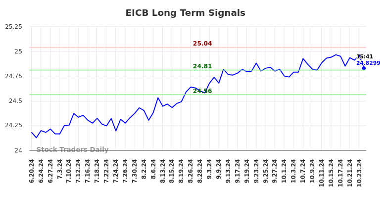 EICB Long Term Analysis for December 19 2024