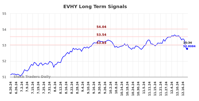 EVHY Long Term Analysis for December 19 2024