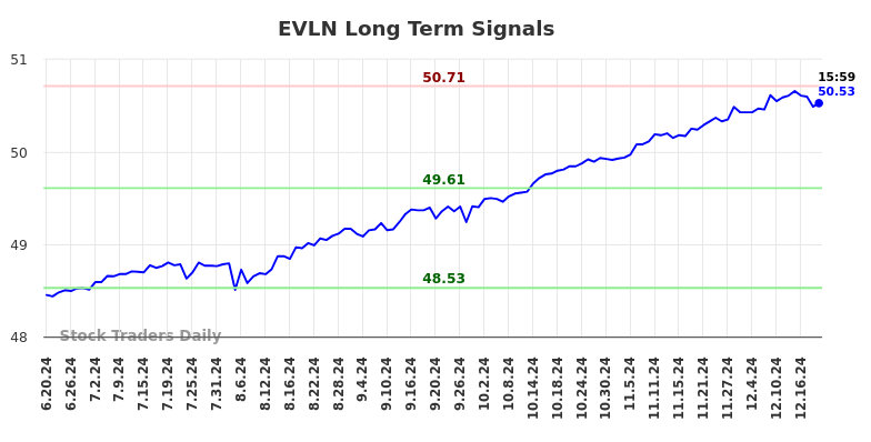 EVLN Long Term Analysis for December 19 2024 EVLN Long Term Analysis for December 19 2024