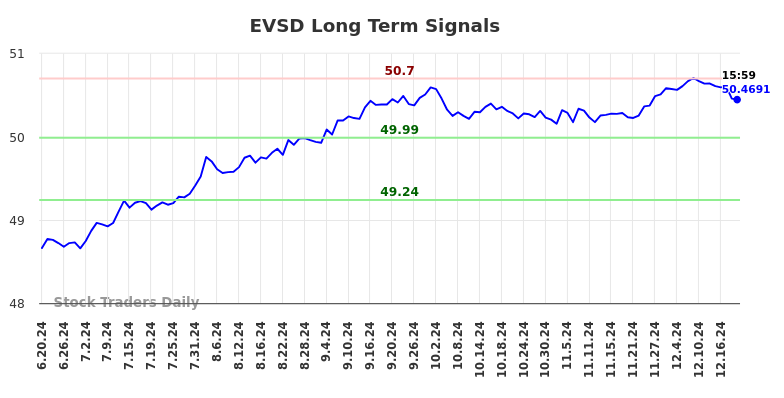 EVSD Long Term Analysis for December 19 2024