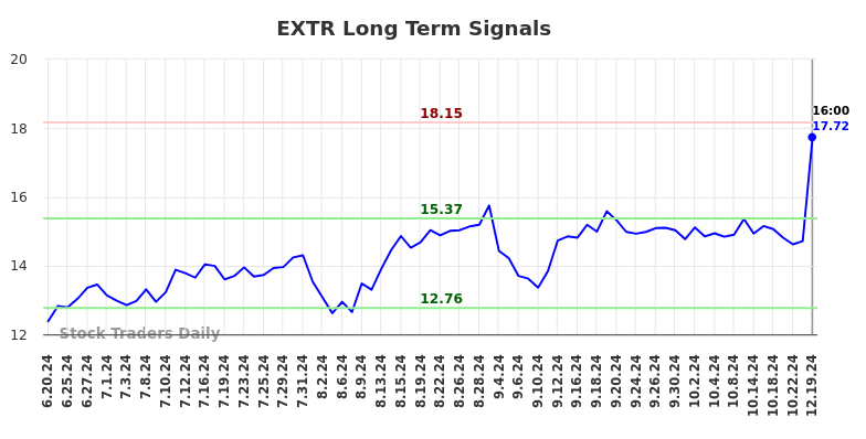 EXTR Long Term Analysis for December 19 2024