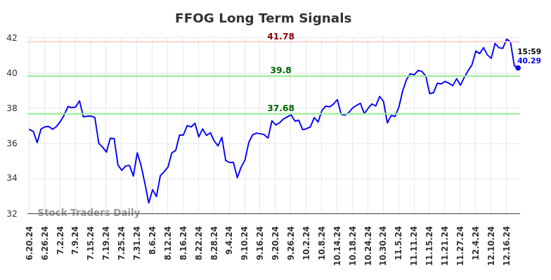 FFOG Long Term Analysis for December 19 2024