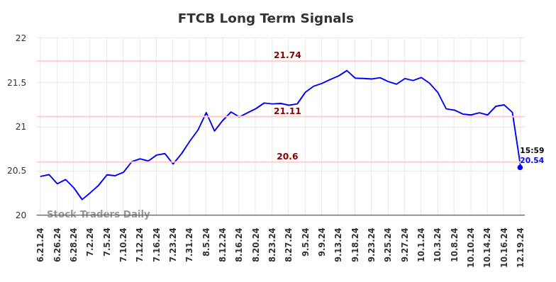 FTCB Long Term Analysis for December 20 2024