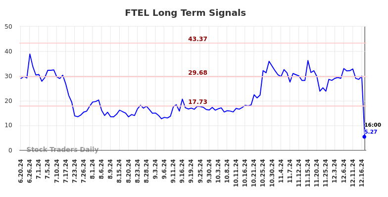 FTEL Long Term Analysis for December 20 2024