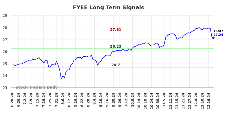 FYEE Long Term Analysis for December 20 2024