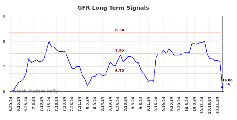 GFR Long Term Analysis for December 20 2024