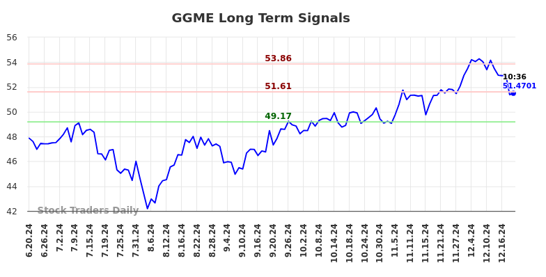 GGME Long Term Analysis for December 20 2024