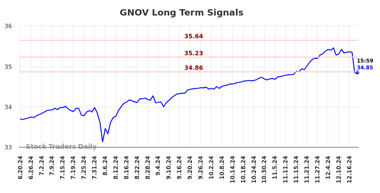 GNOV Long Term Analysis for December 20 2024