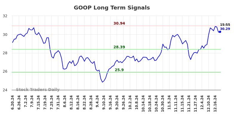 GOOP Long Term Analysis for December 20 2024