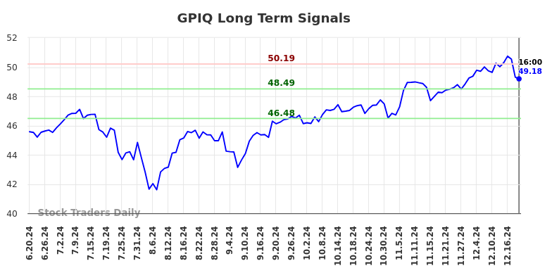 GPIQ Long Term Analysis for December 20 2024 GPIQ Long Term Analysis for December 20 2024