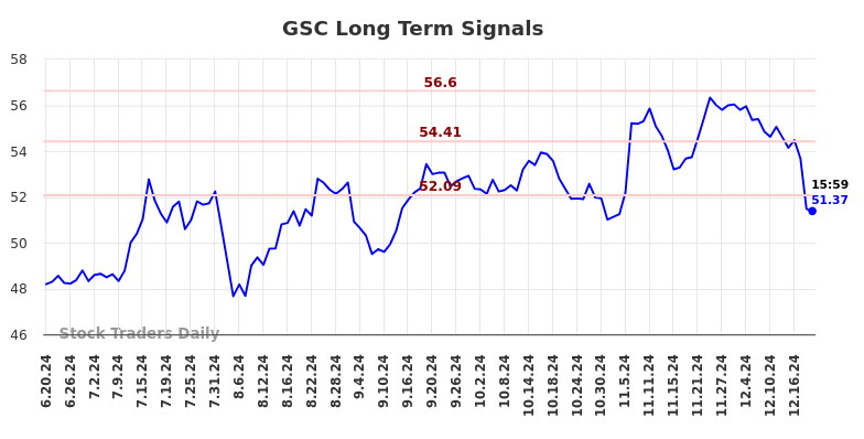 GSC Long Term Analysis for December 20 2024