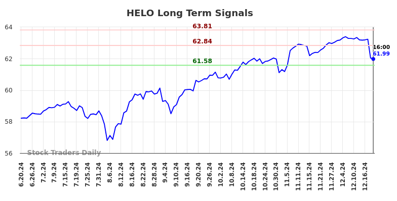 HELO Long Term Analysis for December 20 2024