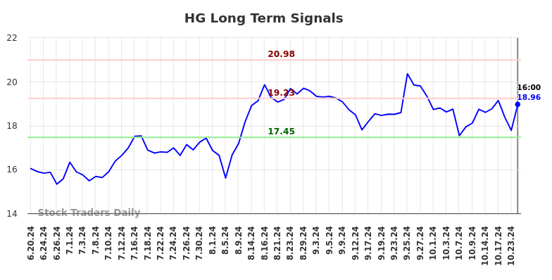 HG Long Term Analysis for December 20 2024