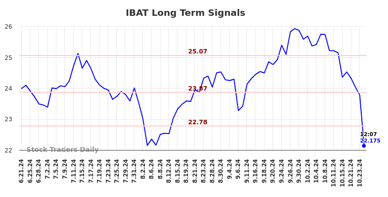 IBAT Long Term Analysis for December 20 2024