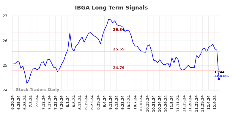 IBGA Long Term Analysis for December 20 2024