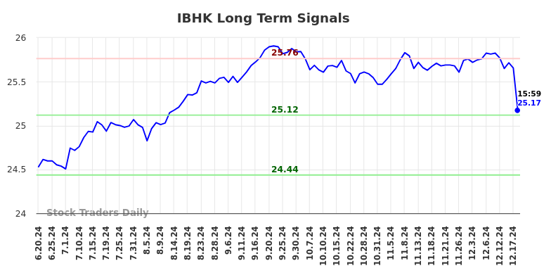 IBHK Long Term Analysis for December 20 2024