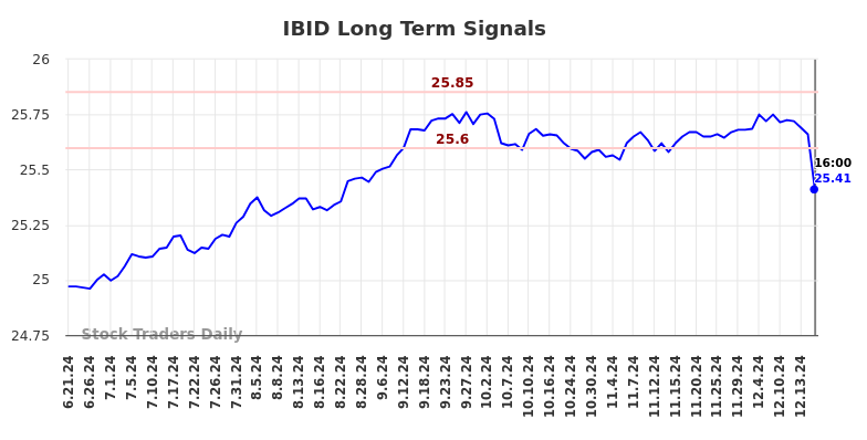 IBID Long Term Analysis for December 20 2024